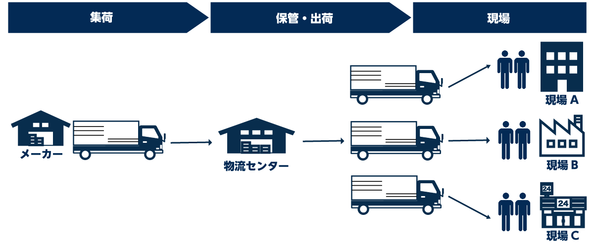 刈谷高速運輸株式会社本庄倉庫